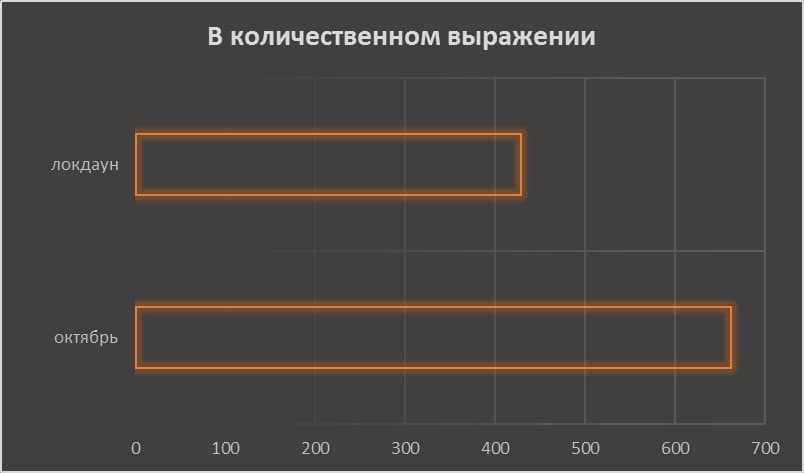 Соотношение между октябрьской неделей+выходные и локдауном