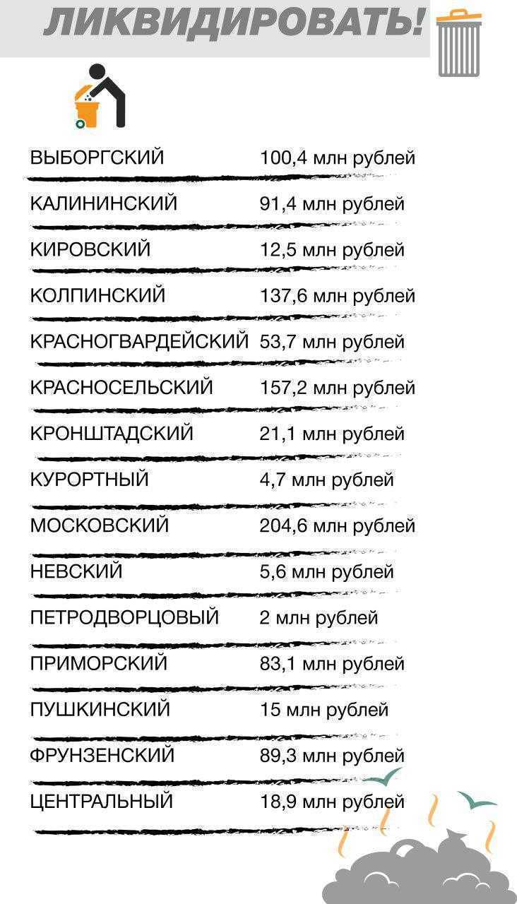 Масштабы ликвидации свалок по районам