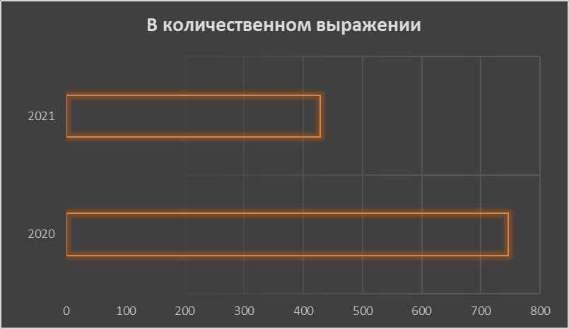 Соотношение между 2020 и 2021 годами