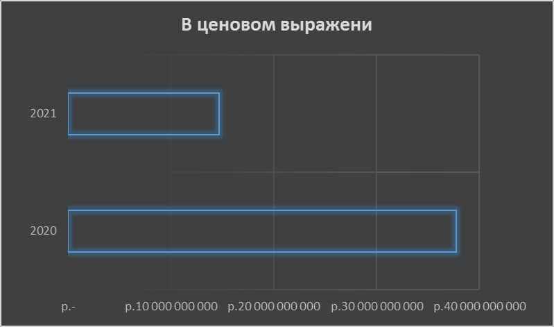 Соотношение между 2020 и 2021 годами