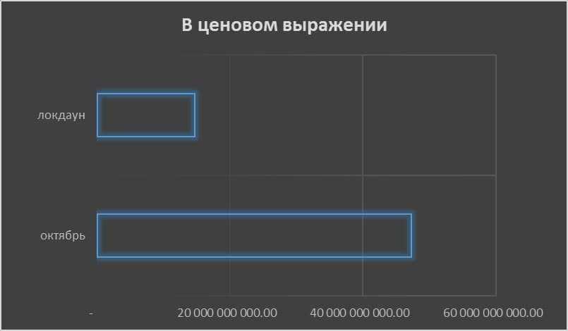 Соотношение между октябрьской неделей+выходные и локдауном